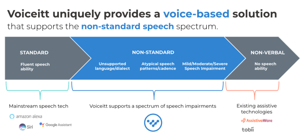 A flow diagram showing three arrows covering the three distinct voice types. on the left Standard:fluent speech on the far right Non-Verbal: no speach ability and the middle which is highlighted blue, Non standard Speach: unsupported language/dialect, atypical speach patterns and cadence and mild, moderate and severe speech impairment.  The middle element is where Voiceitt focusses.