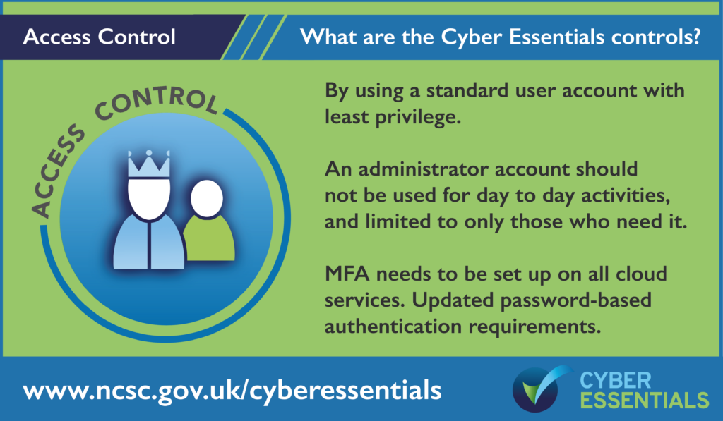 Access Control By using a standrd user account with least privilege. An admin account should not be used for day to day activities, and limited to those who need it. MFA needs to be setup on all cloud services. updated passwords-based authentication requirements