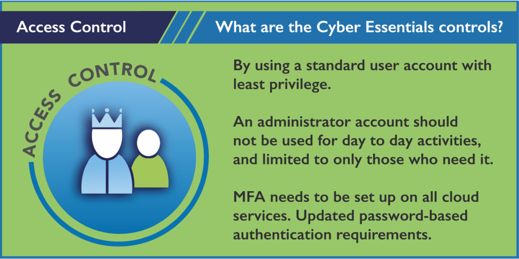 Cyber Essentials graphic on Access Control: use a standard user account with least privilege; administrator accounts should not be used for day-to-day activities and should be limited to only those who need them; and MFA must be set up on all cloud services, with updated password-based authentication requirements. Source: www.ncsc.gov.uk/cyberessentials.