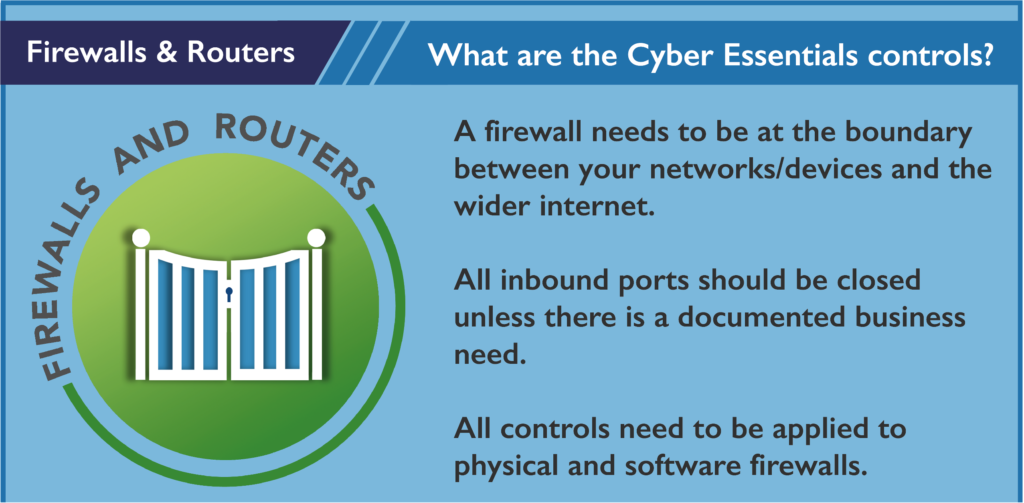 Cyber Essentials graphic on Firewalls & Routers: a firewall must sit at the boundary between your networks/devices and the wider internet; all inbound ports should be closed unless there is a documented business need; and all controls apply to both physical and software firewalls. Source: www.ncsc.gov.uk/cyberessentials.